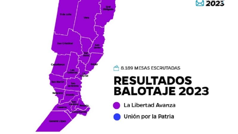 Arrasó Milei en Santa Fe: en nuestra ciudad ganó con el 61,9%