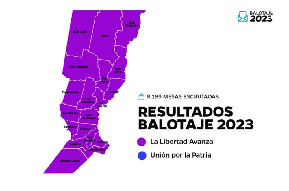 Arrasó Milei en Santa Fe: en nuestra ciudad ganó con el 61,9%