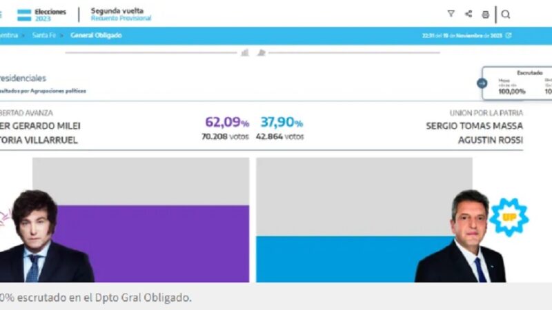 Milei ganó el Departamento General Obligado con el 62,09% de los votos