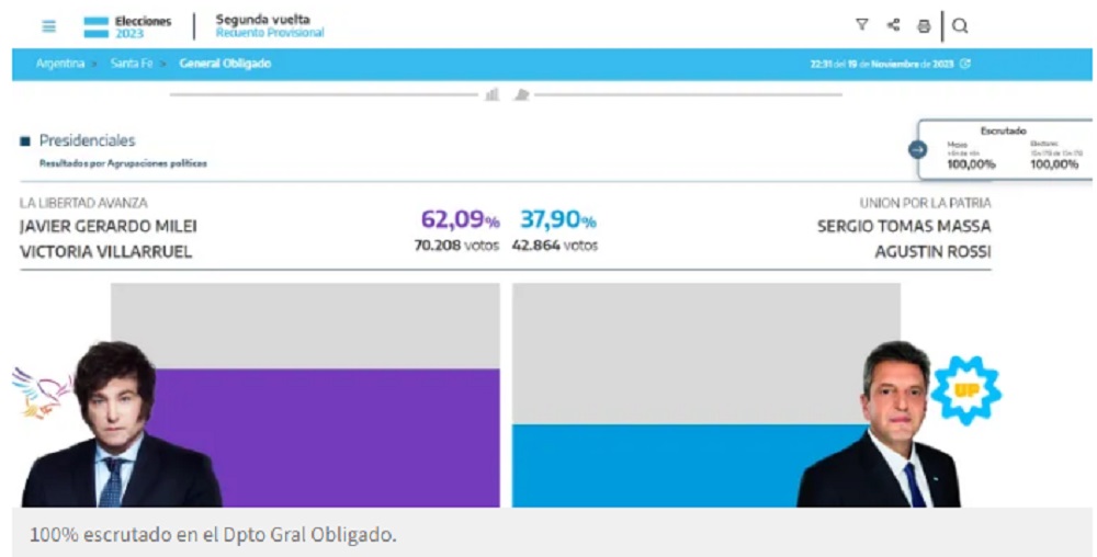 Milei ganó el Departamento General Obligado con el 62,09% de los votos