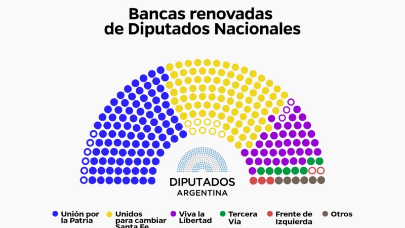 Cómo quedan las Cámaras con las que  gobernará Milei