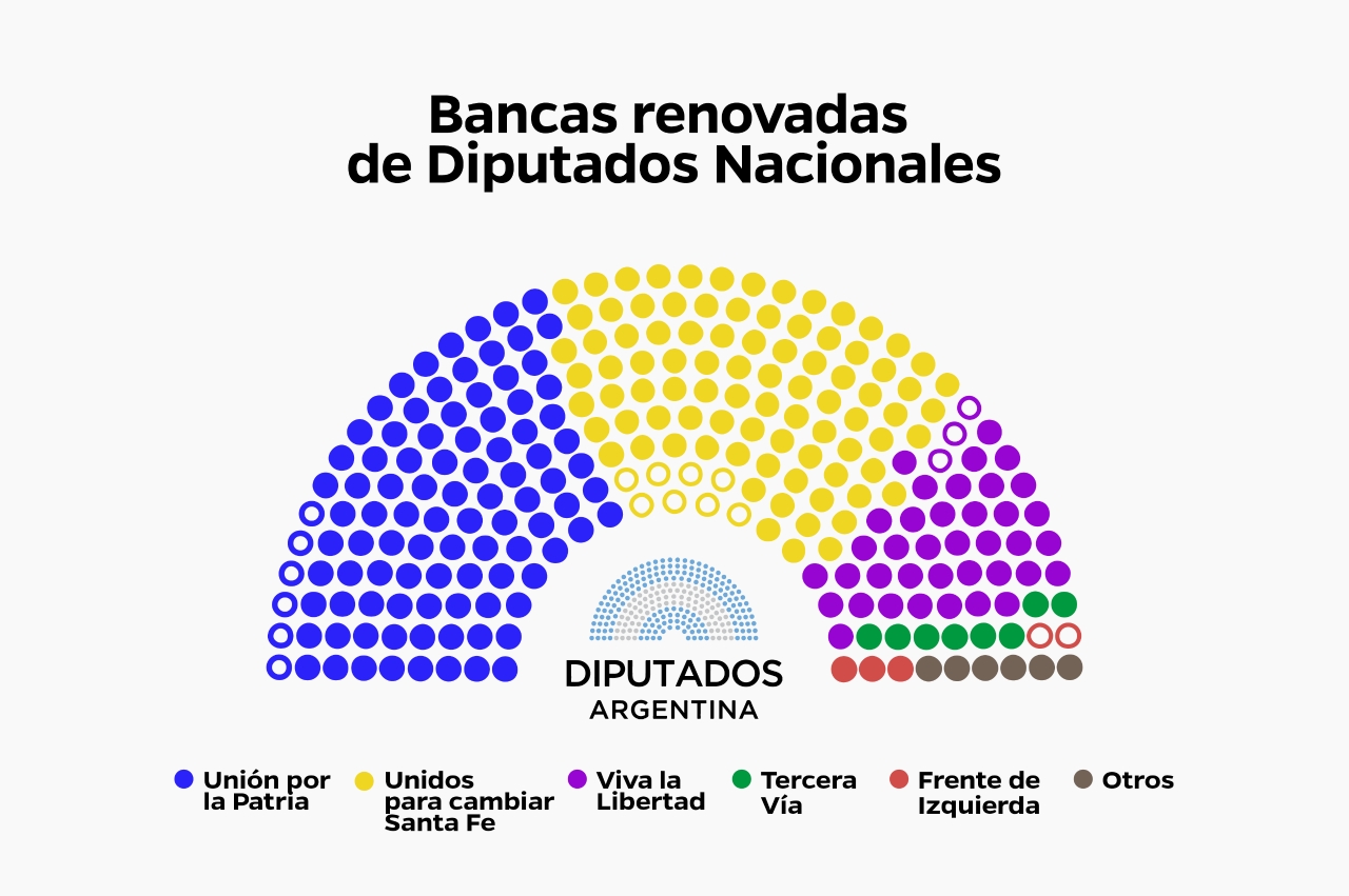 Cómo quedan las Cámaras con las que  gobernará Milei