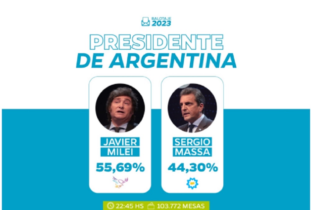 Milei le sacó una diferencia de casi 12 puntos a Massa