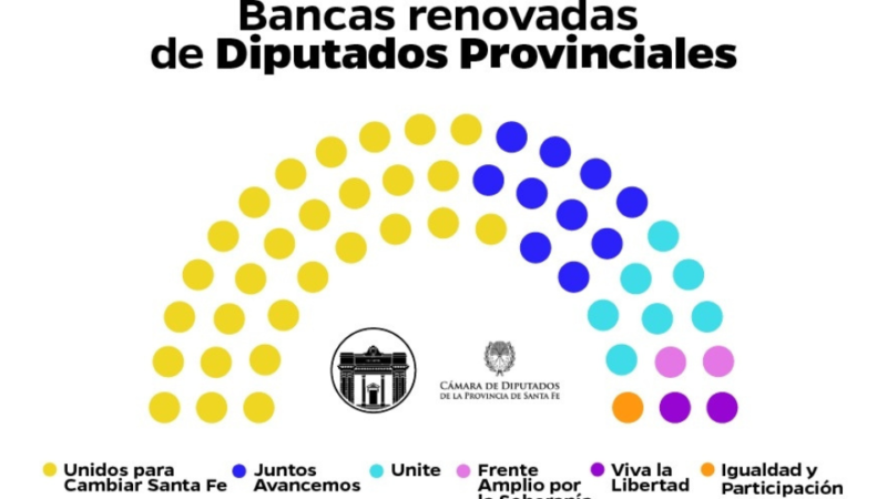 Pullaro será gobernador con la mayoría en las dos Cámaras