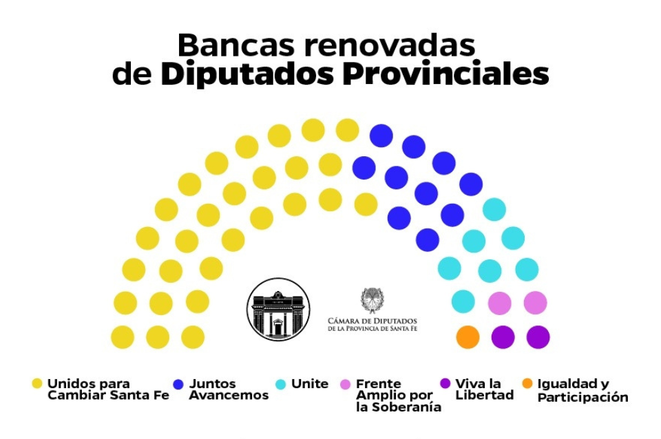 Pullaro será gobernador con la mayoría en las dos Cámaras