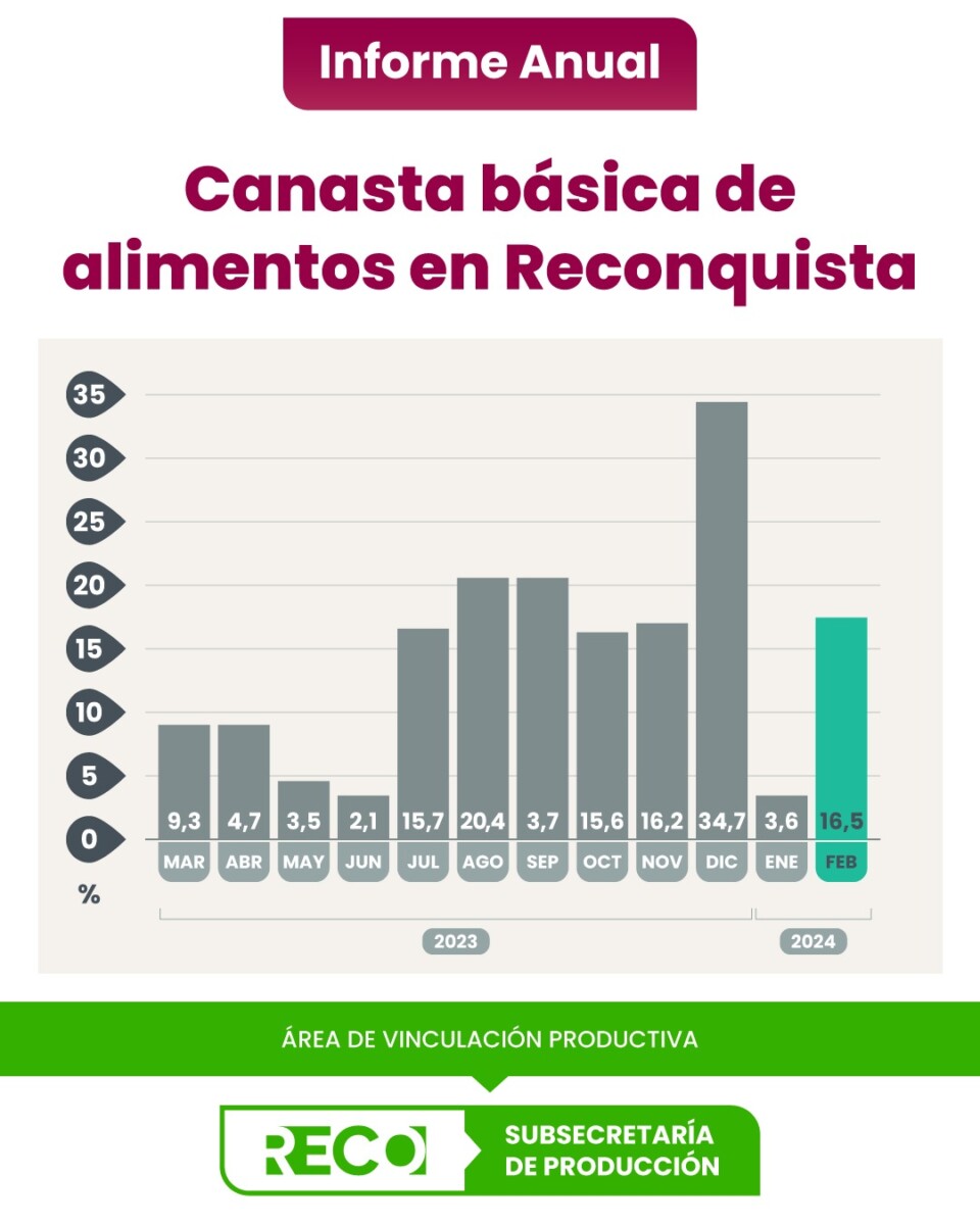 En febrero la Canasta Básica Alimentaria subió un 16,5%
