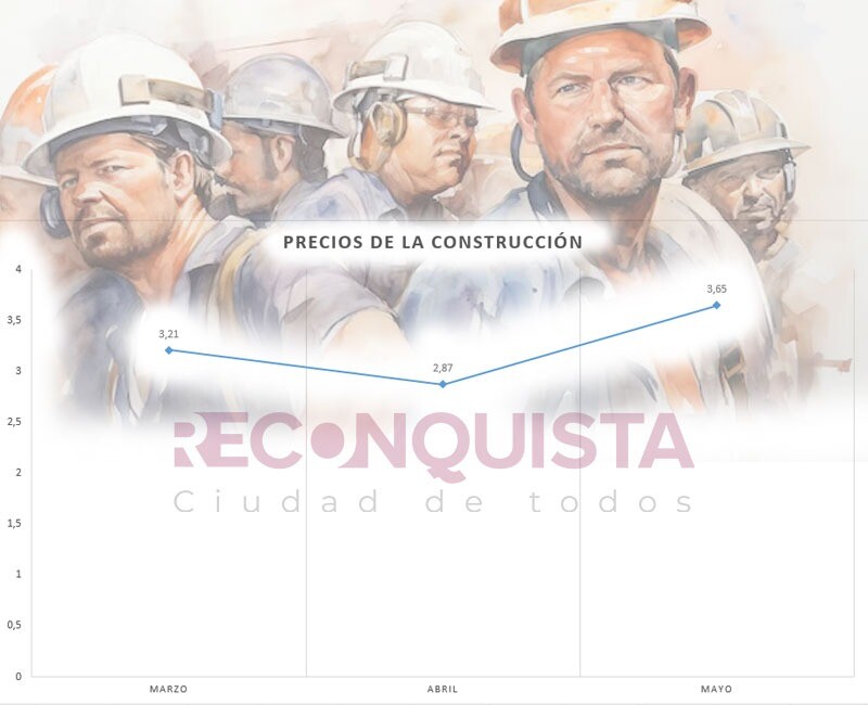 Los materiales de la construcción aumentaron 3,65% en mayo