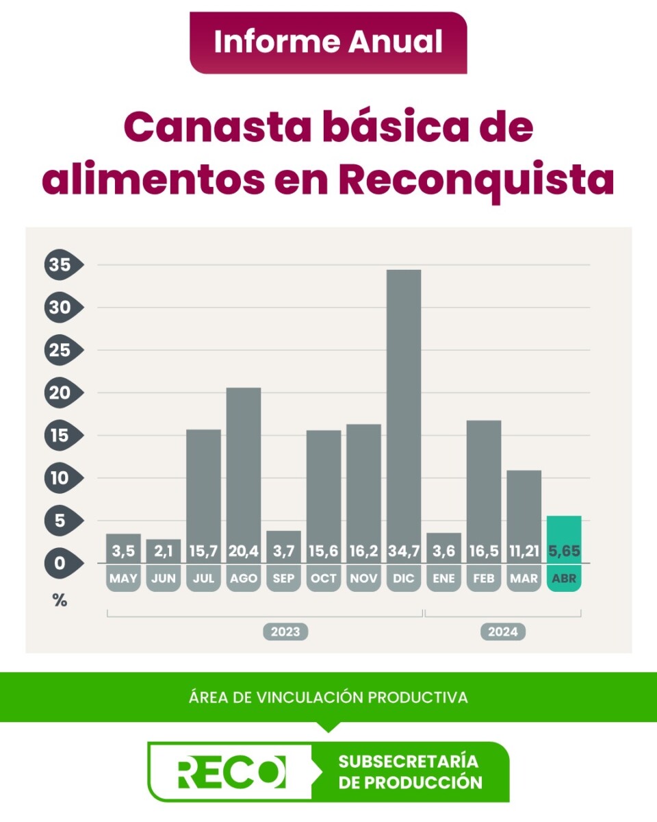 Reconquista: en abril la Canasta Básica Alimentaria subió un 5,65% ¿Cómo impacto en tu bolsillo?