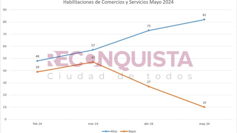 Mayo récord en apertura de nuevos comercios en Reconquista