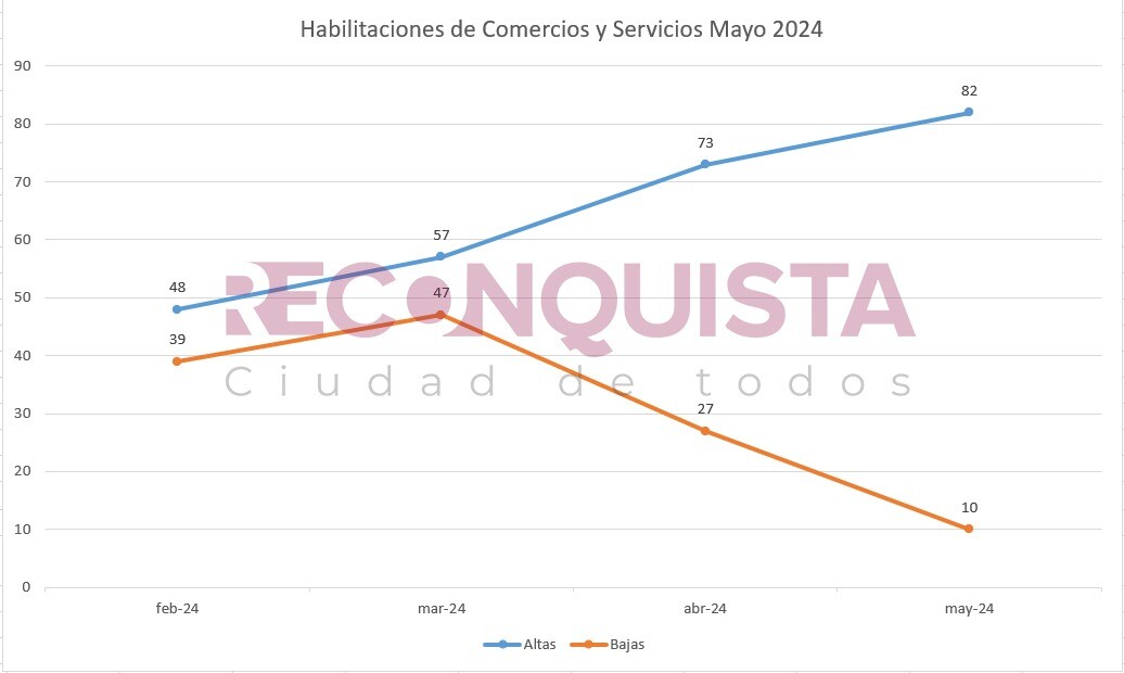 Mayo récord en apertura de nuevos comercios en Reconquista