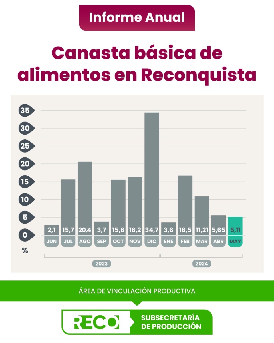 En Mayo la Canasta Básica Alimentaria subió un 5,11%