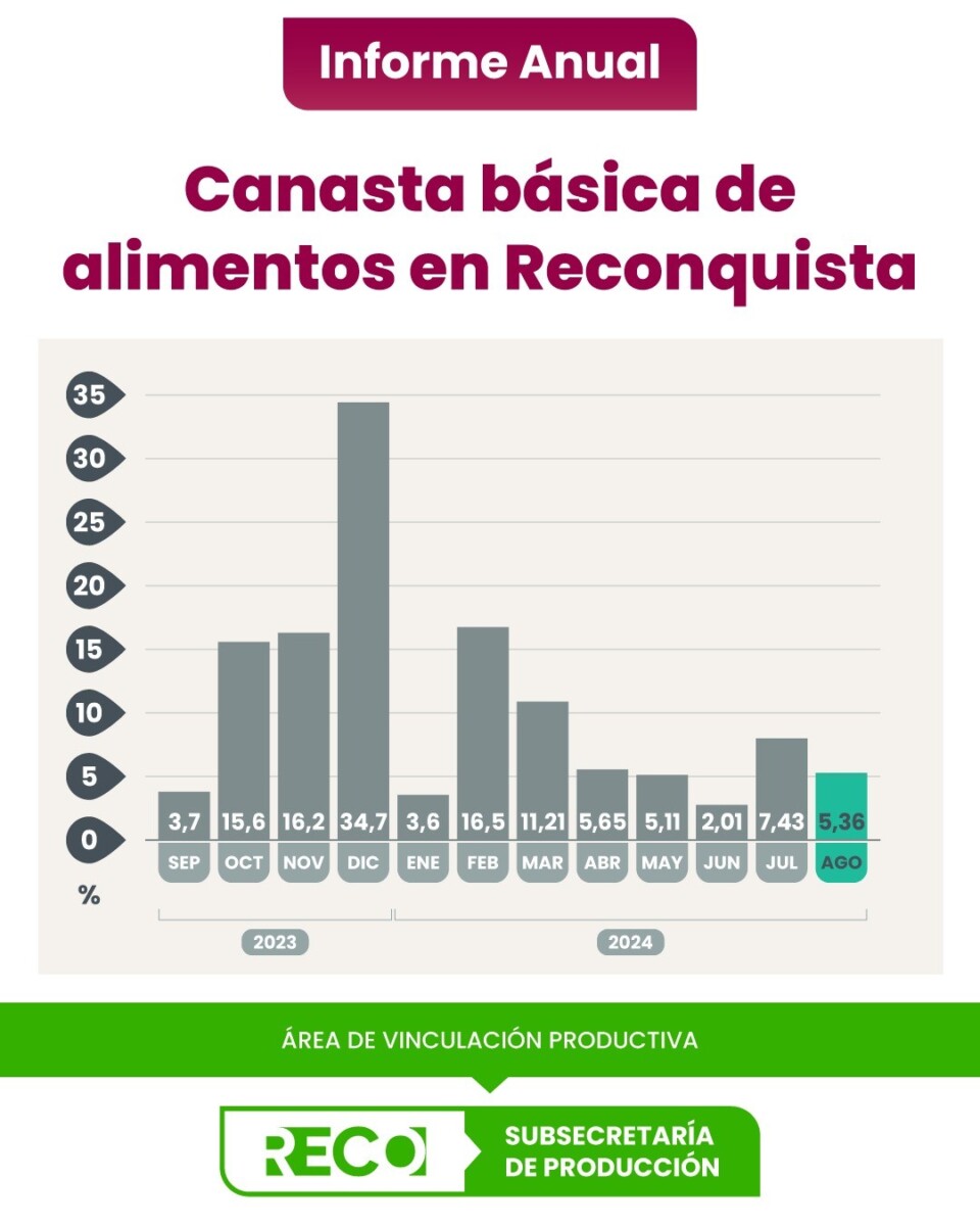 Reconquista: en Agosto la Canasta Básica Alimentaria subió 5,36% ¿Cómo impactó en tu bolsillo?