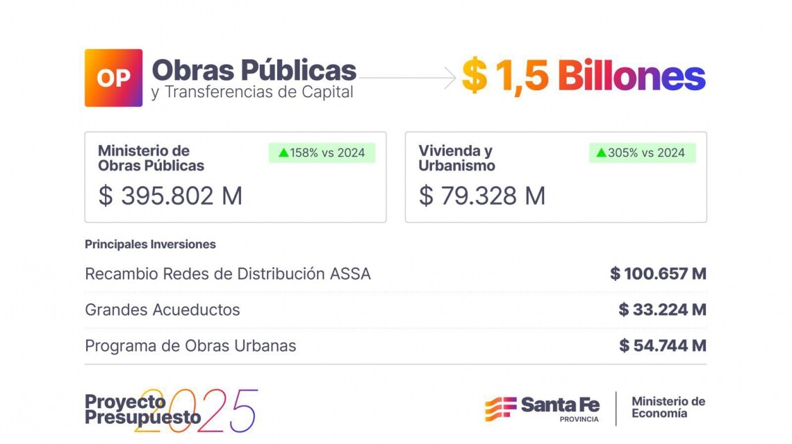El presupuesto de Obras Públicas tendrá como principal destino las inversiones en urbanismo, vivienda, agua y rutas