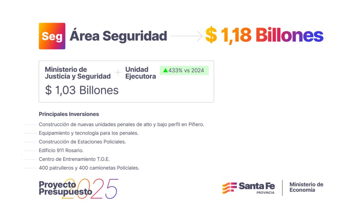 El Presupuesto 2025 prevé $ 1,18 billones en seguridad: obras, equipamiento y prevención