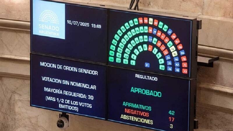 El Senado Nacional aprobó por unanimidad el aumento a jubilados