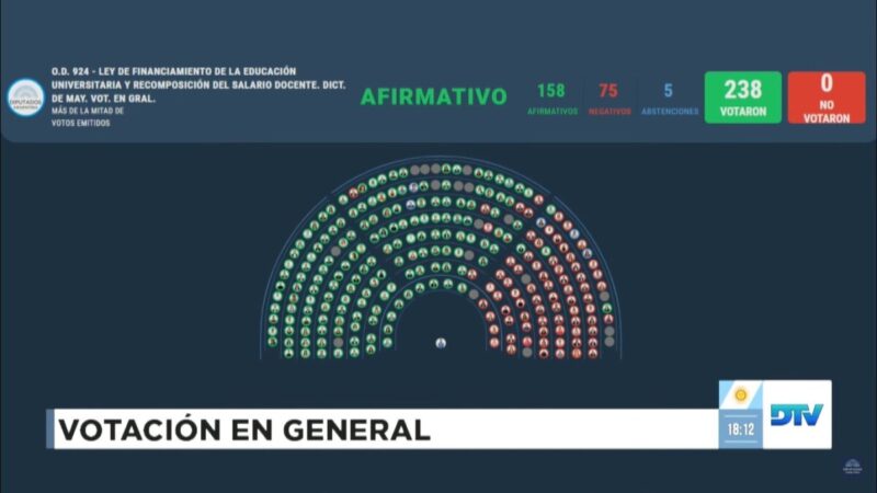 Diputados dio media sanción a la ley de financiamiento universitario