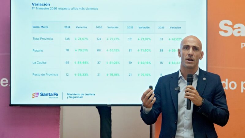 Santa Fe cerró el primer trimestre con una caída del 70 % en homicidios dolosos